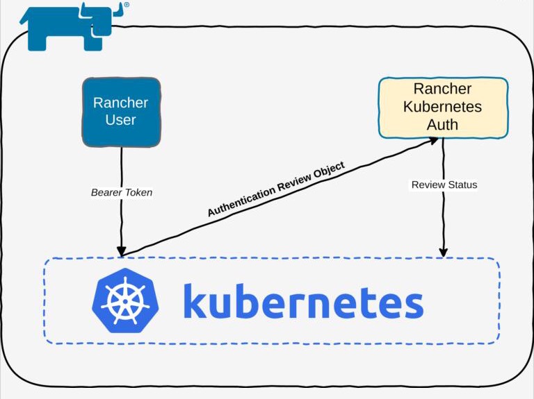 Rancher中的K8S认证和RBAC该如何理解