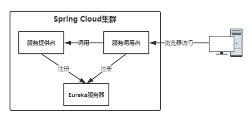 Spring Cloud集群怎么使用Zuul