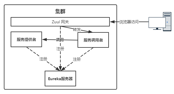 Spring Cloud集群怎么使用Zuul