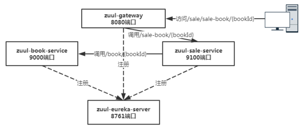 Spring Cloud集群怎么使用Zuul