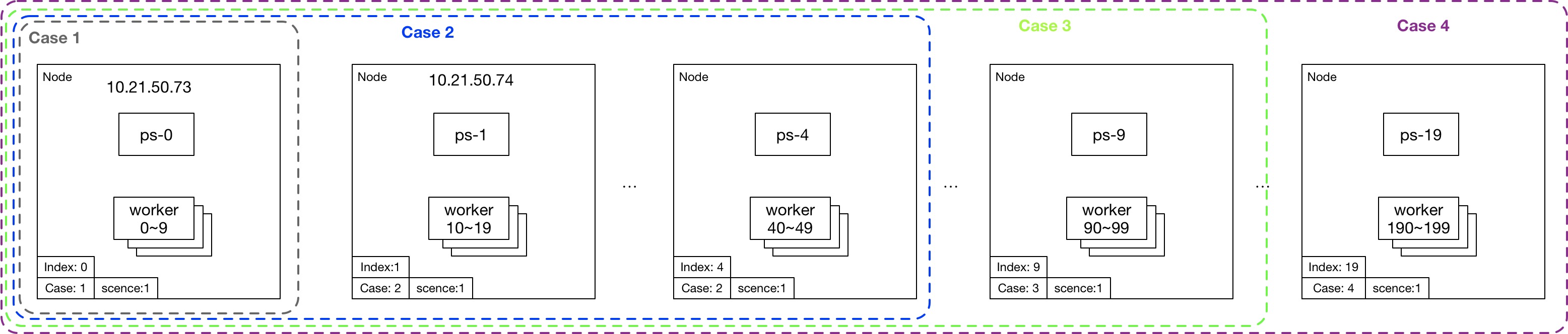 TensorFlow on Kubernetes性能怎么理解