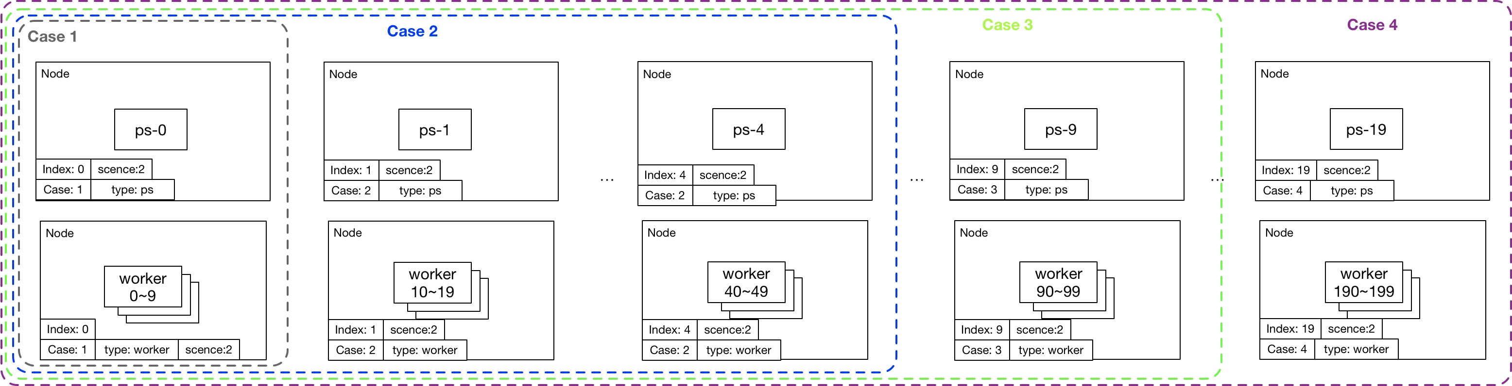 TensorFlow on Kubernetes性能怎么理解