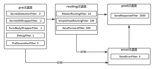 Spring Cloud中如何实现Zuul过滤器