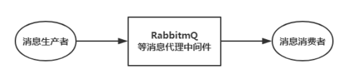 消息代理RabbitMQ框架的示例分析