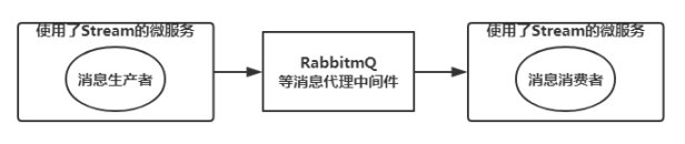 消息代理RabbitMQ框架的示例分析