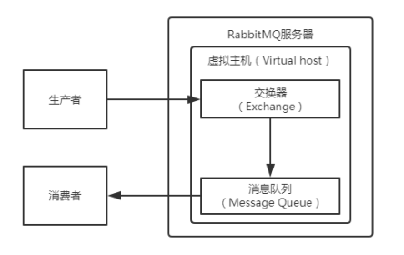 消息代理RabbitMQ框架的示例分析