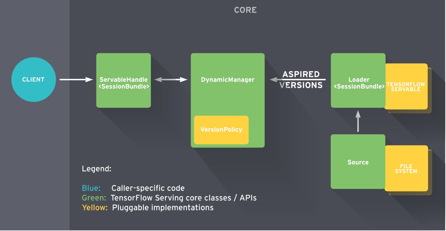 TensorFlow Serving在Kubernetes中怎么配置