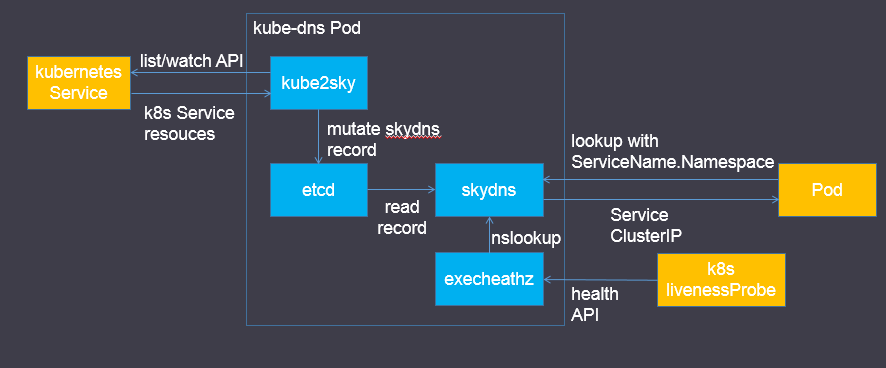 怎么在kubernetes中部署DNS