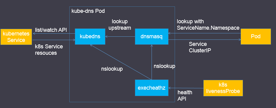 怎么在kubernetes中部署DNS