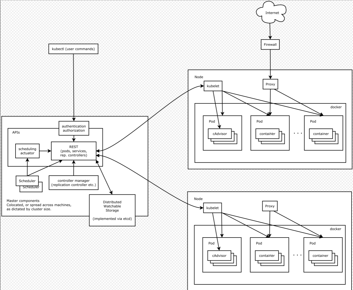 kubernetes架構(gòu)設(shè)計是怎么樣的