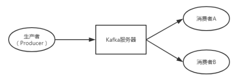 Apache Kafka框架是怎样的呢