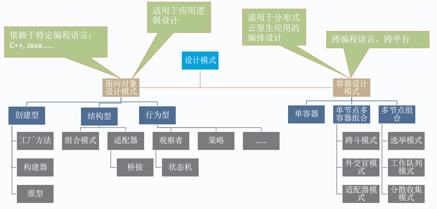 Kubernetes与容器设计模式的示例分析