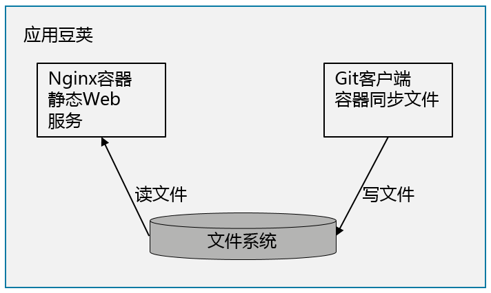 Kubernetes与容器设计模式的示例分析