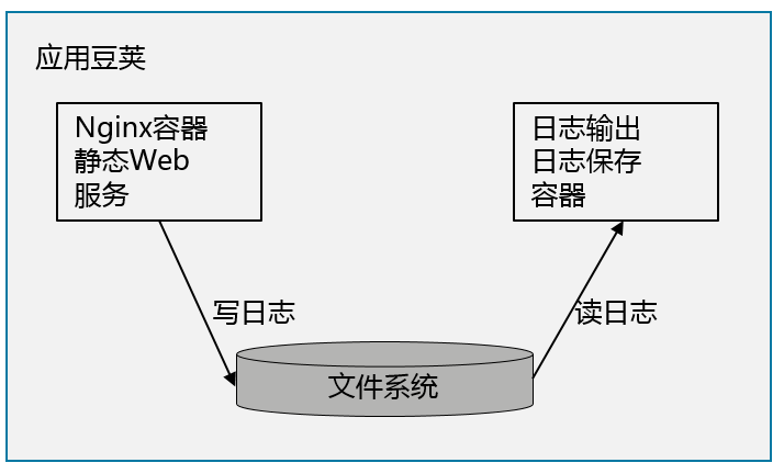 Kubernetes与容器设计模式的示例分析