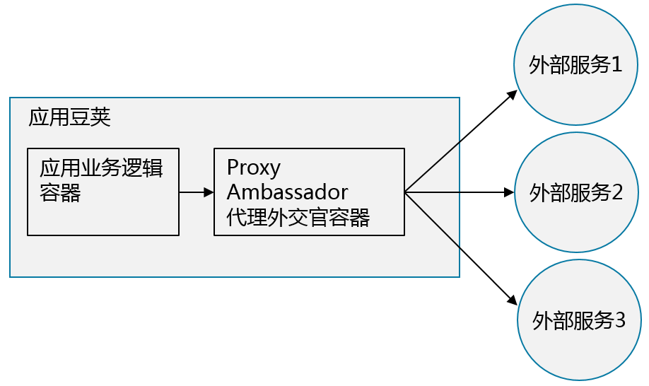 Kubernetes与容器设计模式的示例分析