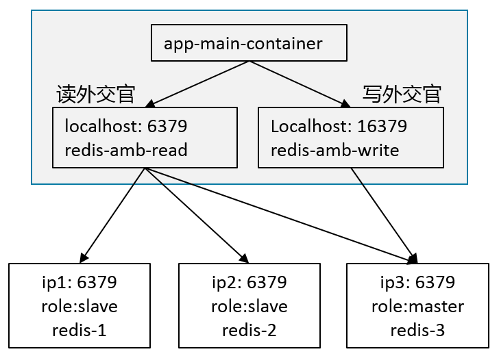 Kubernetes与容器设计模式的示例分析