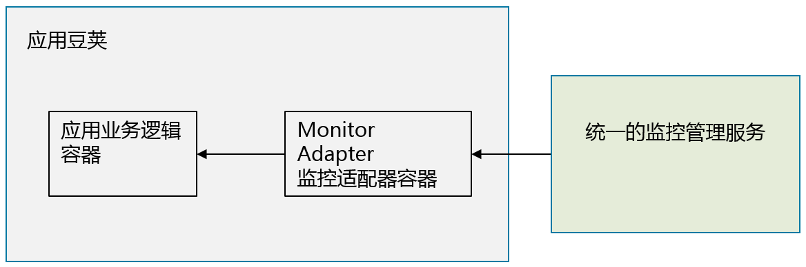 Kubernetes与容器设计模式的示例分析