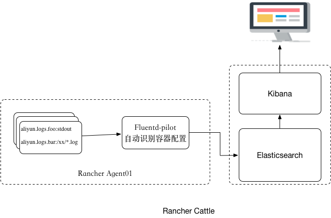 如何使用開(kāi)源工具fluentd-pilot收集容器日志