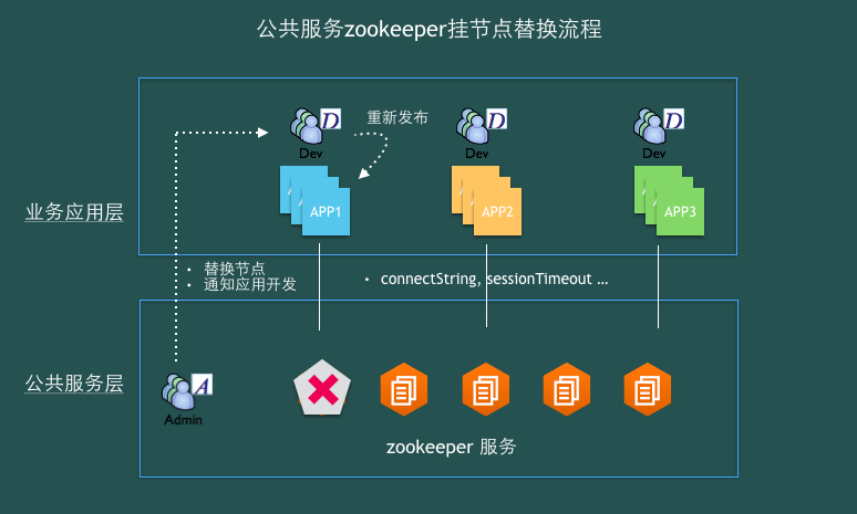 如何使用ACM实现zookeeper依赖服务的透明Failover迁移