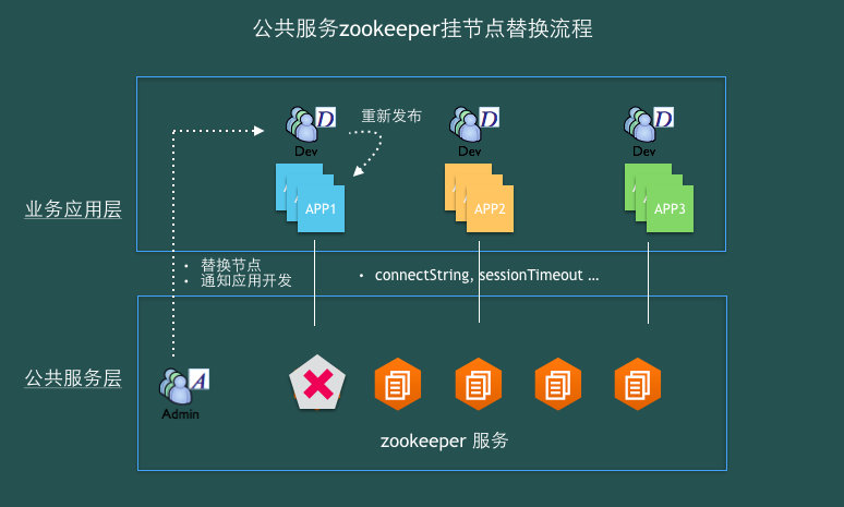 如何使用ACM實現(xiàn)zookeeper依賴服務(wù)的透明Failover遷移