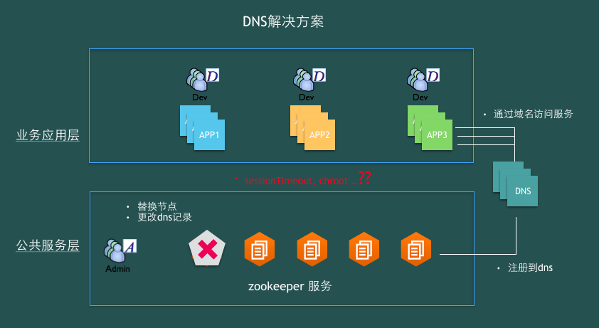 如何使用ACM實現(xiàn)zookeeper依賴服務(wù)的透明Failover遷移