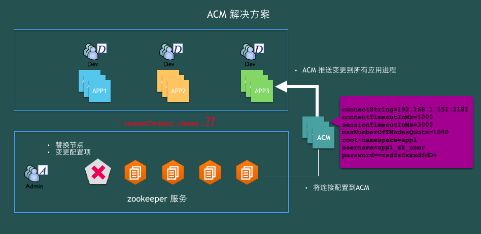 如何使用ACM实现zookeeper依赖服务的透明Failover迁移