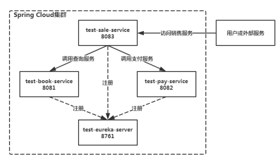 Spring Cloud中微服务跟踪的示例分析