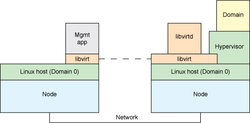 Libvirt 虚拟化库如何分析