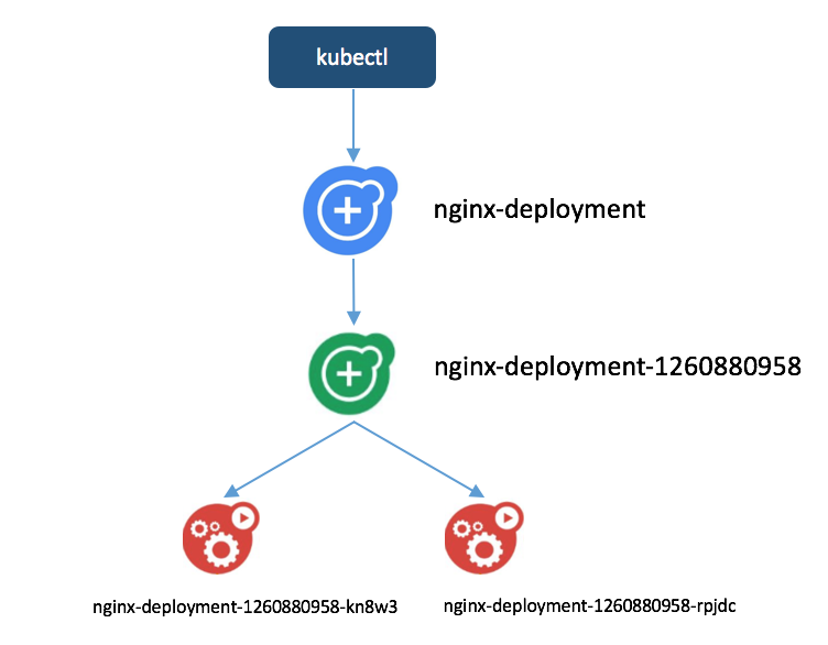 如何用Deployment 運行應用