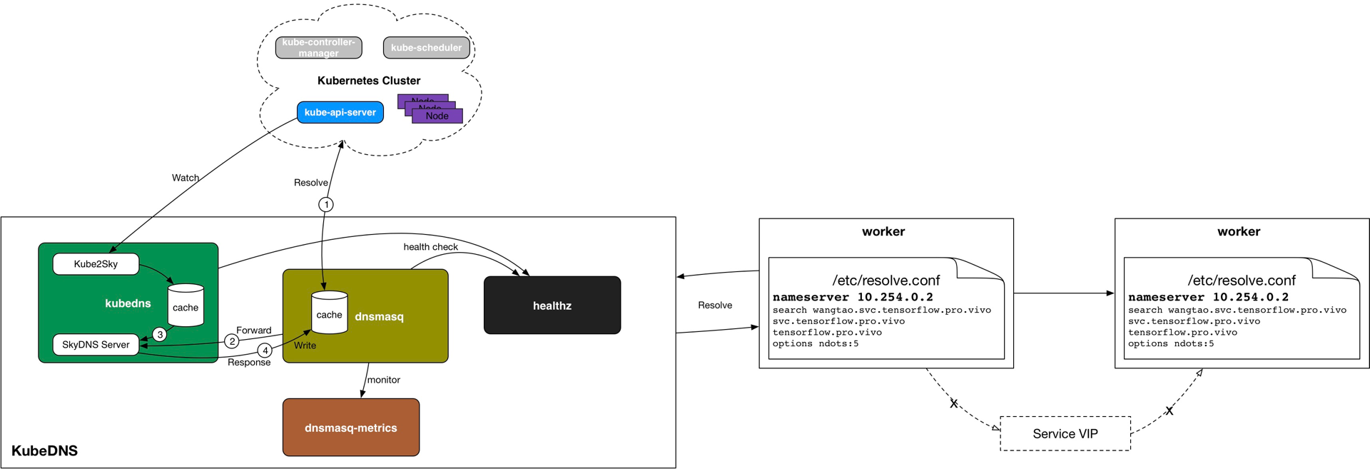 Kubernetes的架构怎么使用