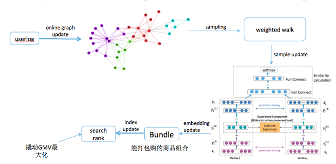 基于Graph Embedding的凑单算法是什么