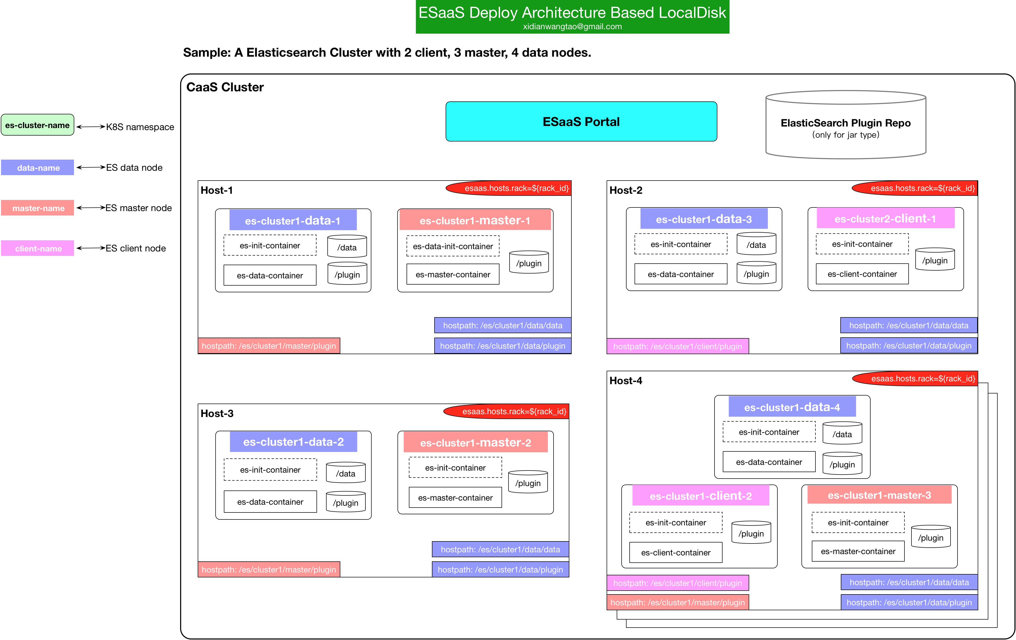 基于Kubernetes的ESaaS架构及实现细节是怎样的