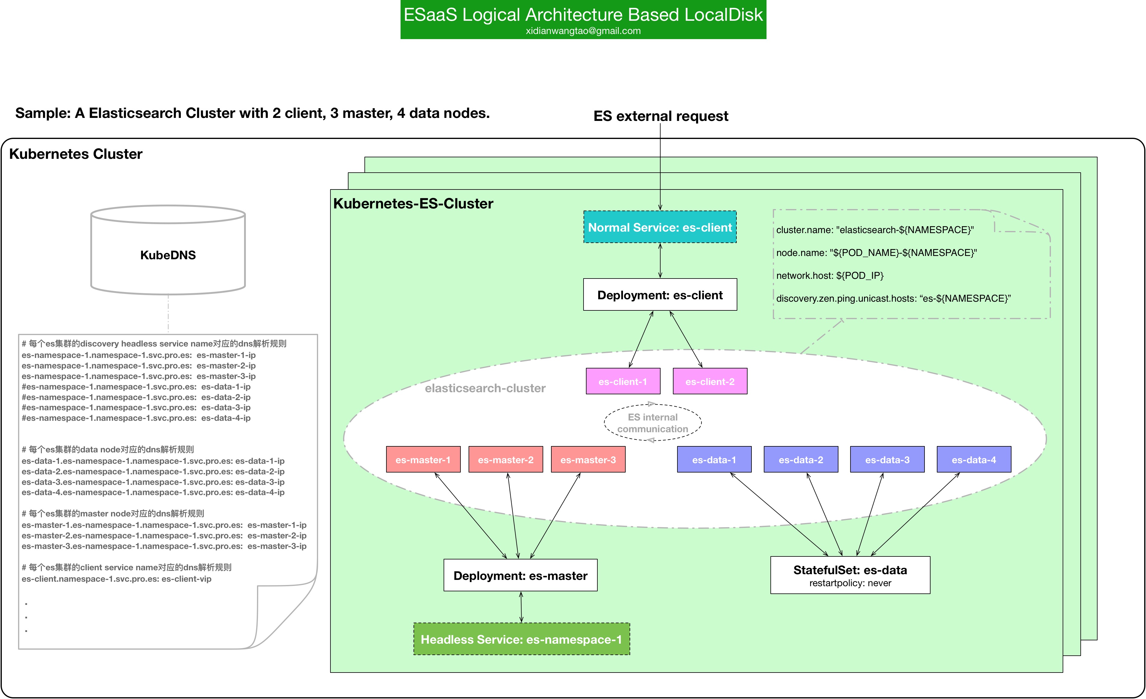 基于Kubernetes的ESaaS架构及实现细节是怎样的