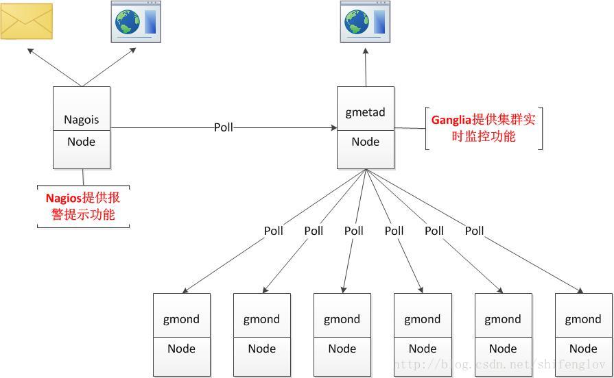 Ganglia与Nagios如何整合