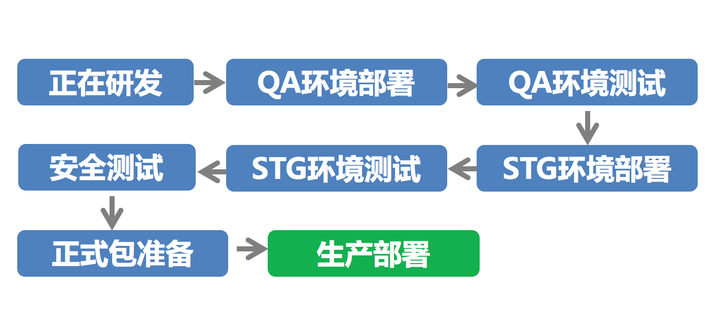 通联数据是如何使用Docker+Rancher构建自动发布管道的