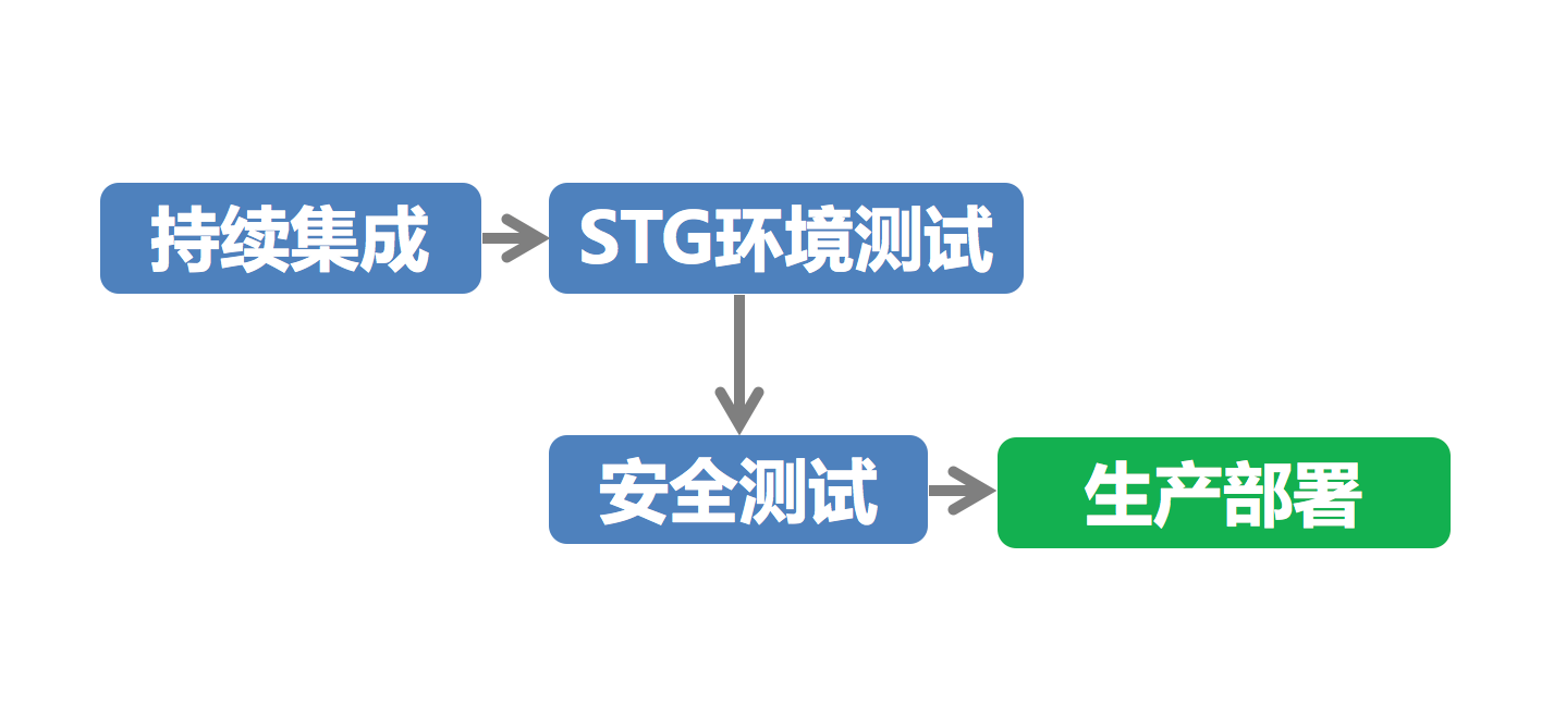 通联数据是如何使用Docker+Rancher构建自动发布管道的