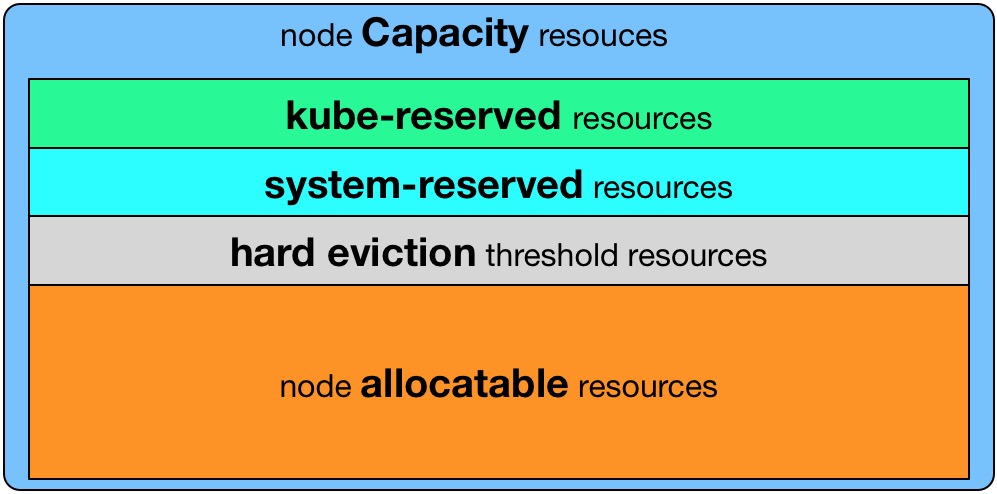 Kubelet Node Allocatable怎么配置