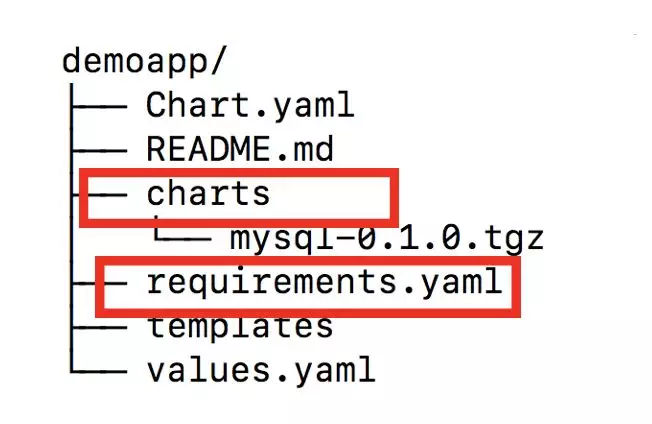 基于Helm和Operator的K8S应用管理的分析是怎样的