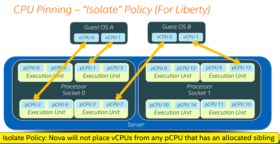 OpenStack Nova调度策略的示例分析