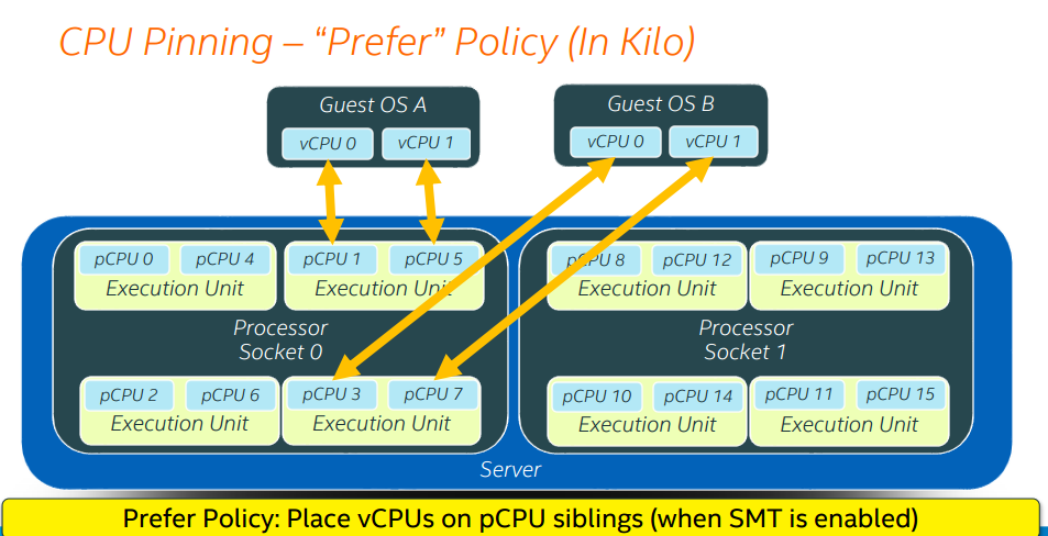 OpenStack Nova调度策略的示例分析