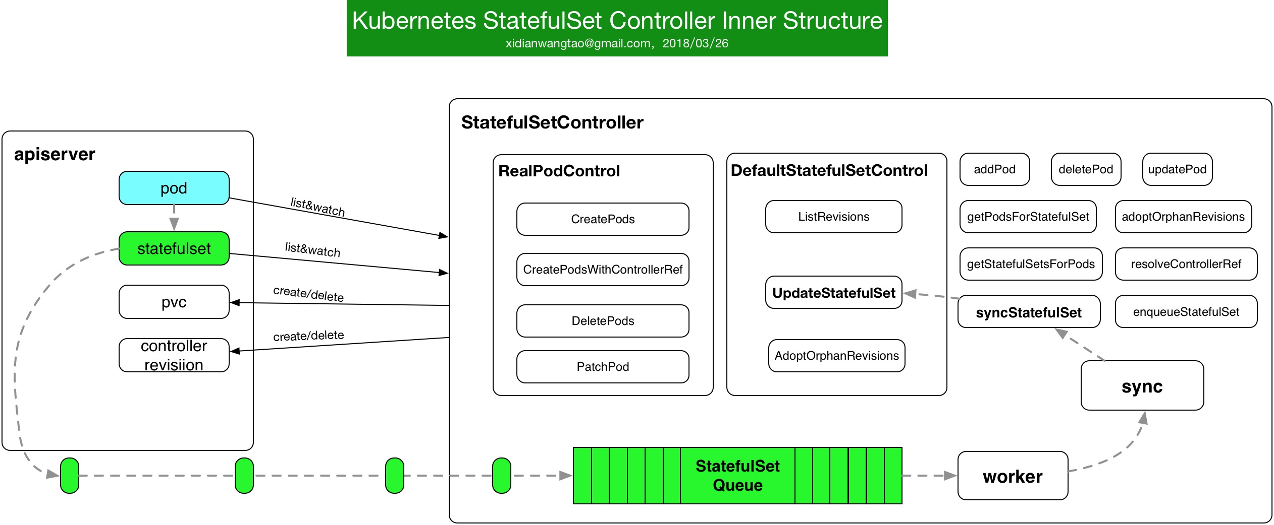 Kubernetes StatefulSet源码是什么