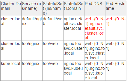 怎么在Kubernetes中管理有状态应用