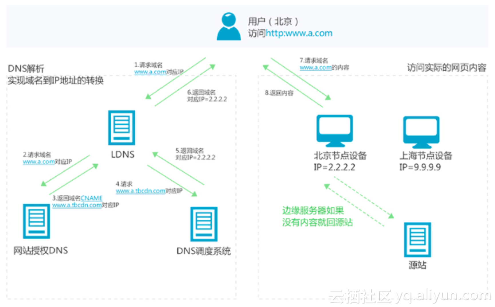 怎样分析CDN的由来与调度