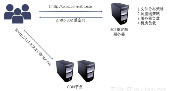 怎样分析CDN的由来与调度