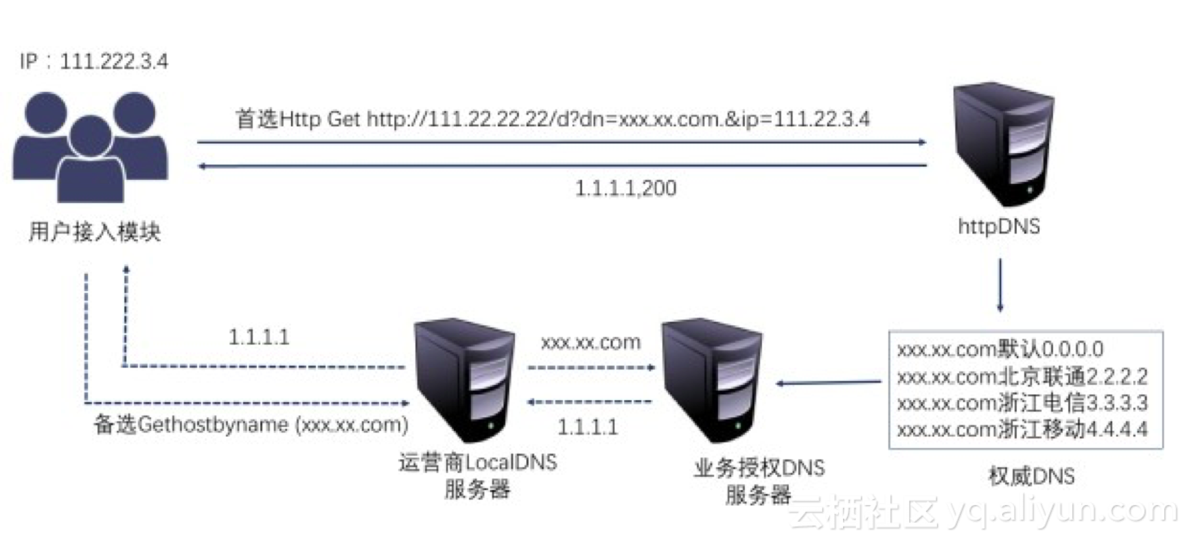 怎樣分析CDN的由來(lái)與調(diào)度