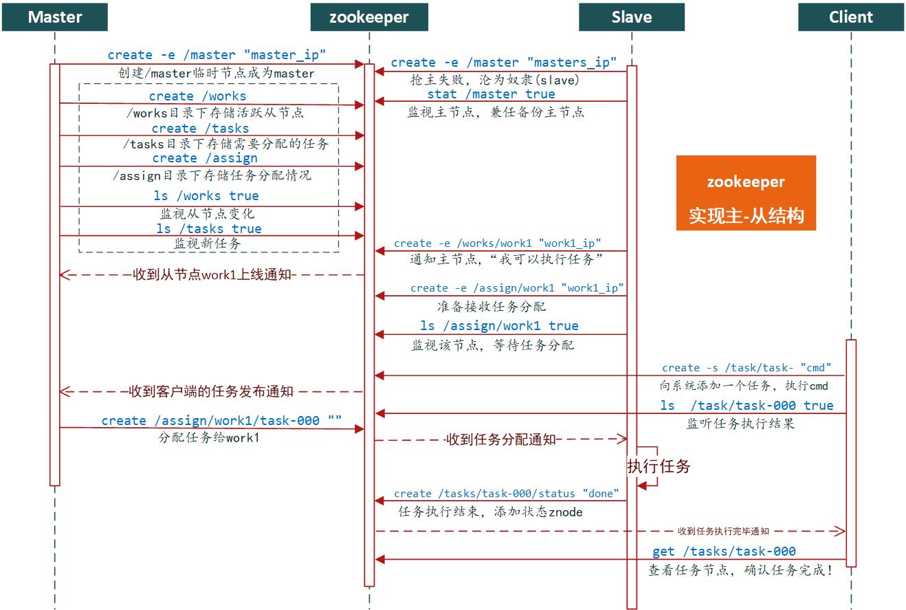 zookeeper实现主从结构原理