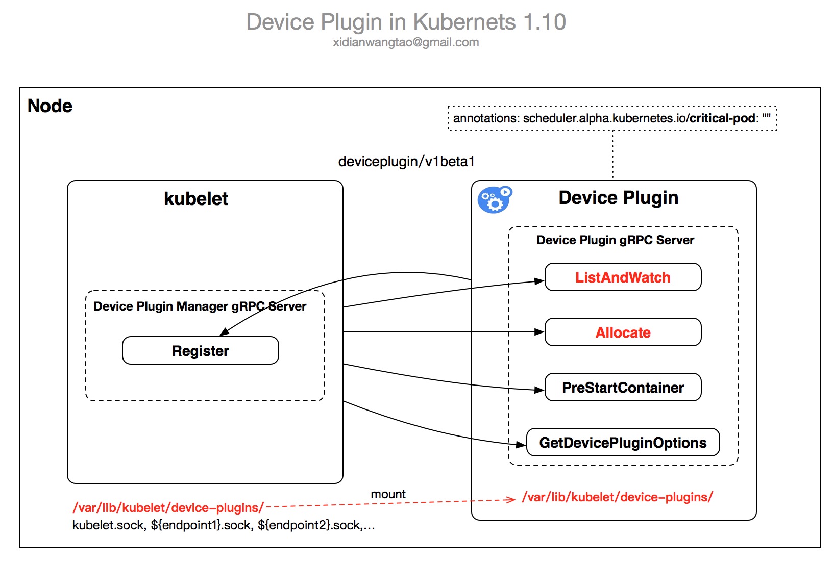 Kubernetes如何通过Device Plugins来使用NVIDIA GPU