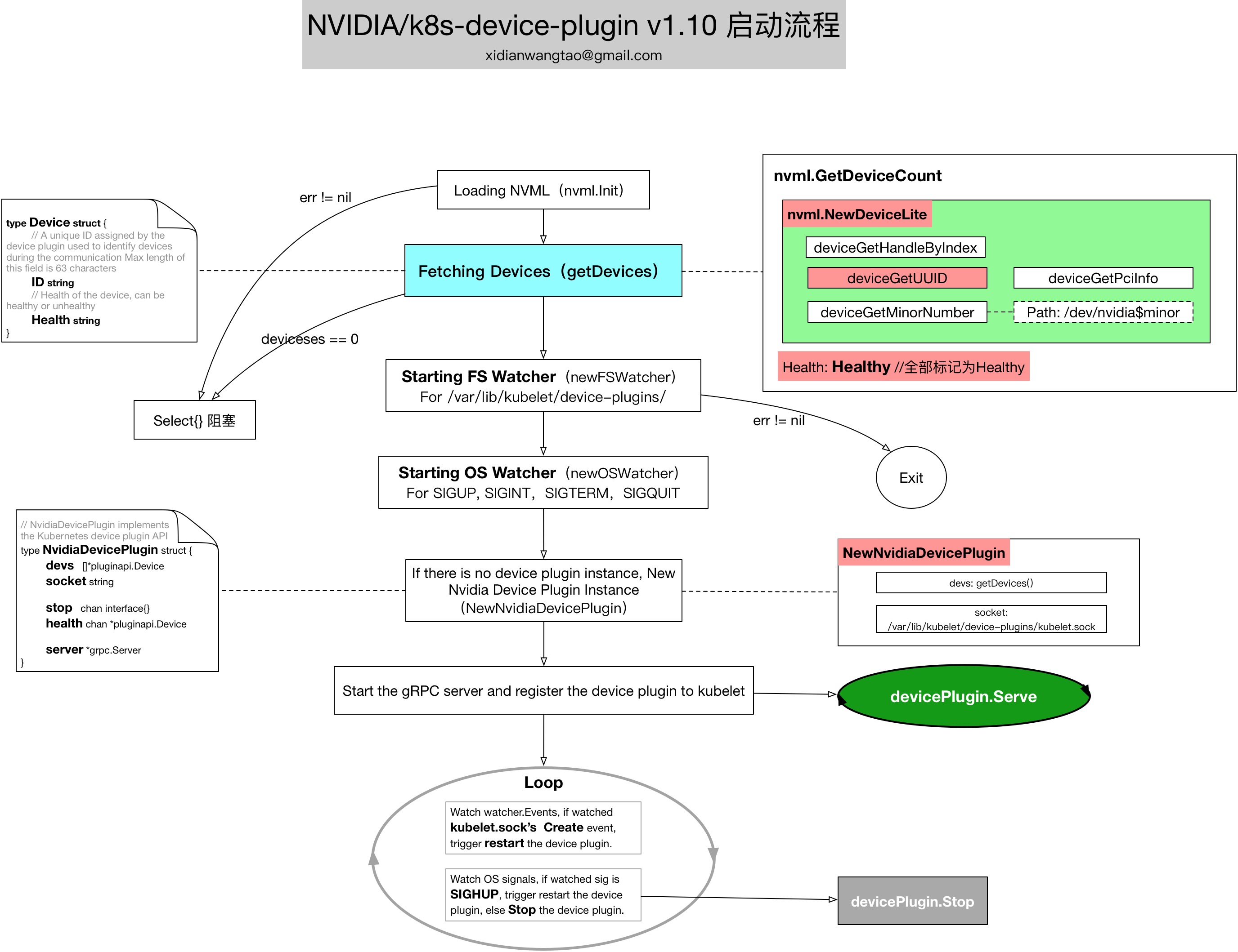 如何进行NVIDIA及k8s-device-plugin源码分析