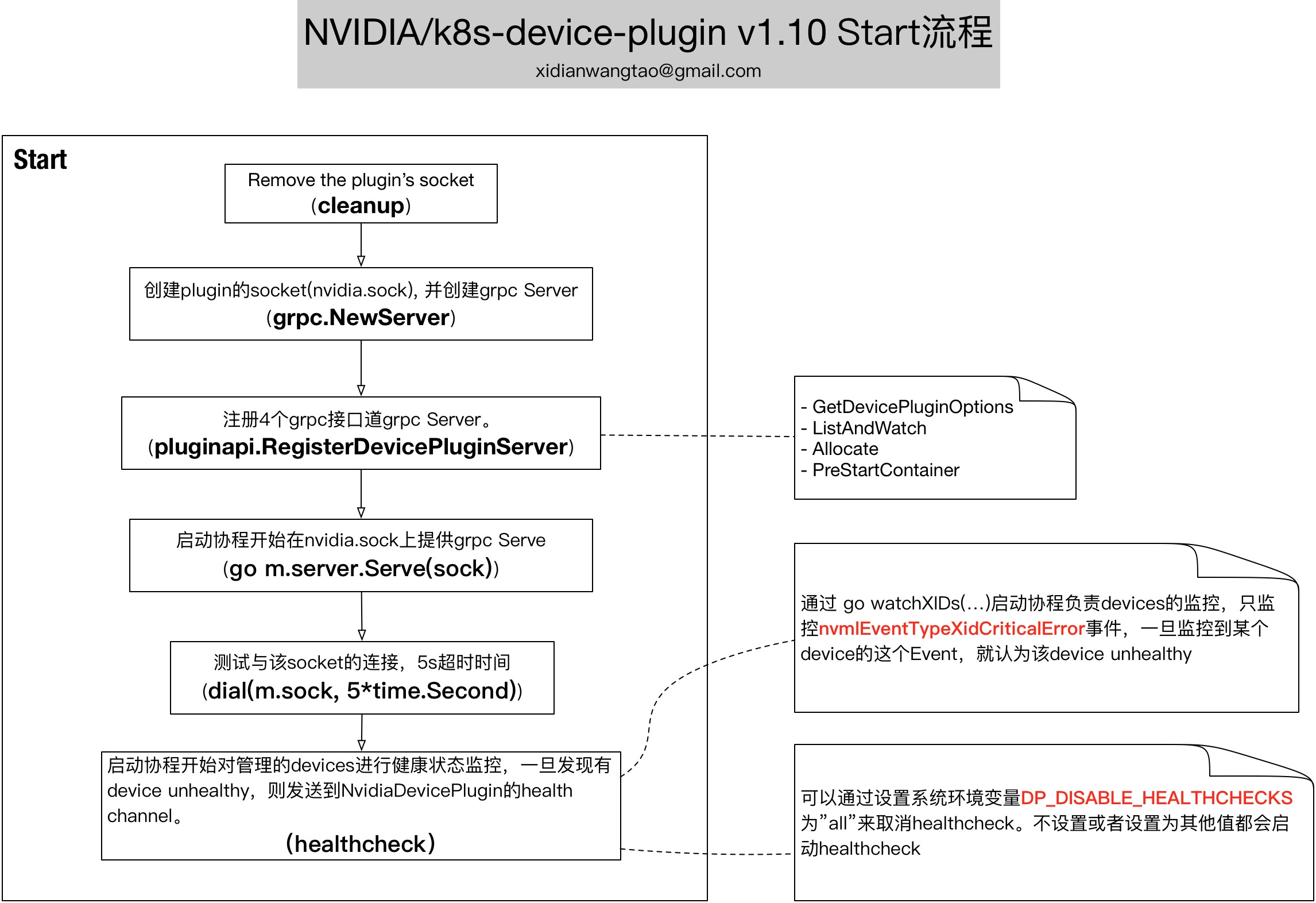 如何进行NVIDIA及k8s-device-plugin源码分析