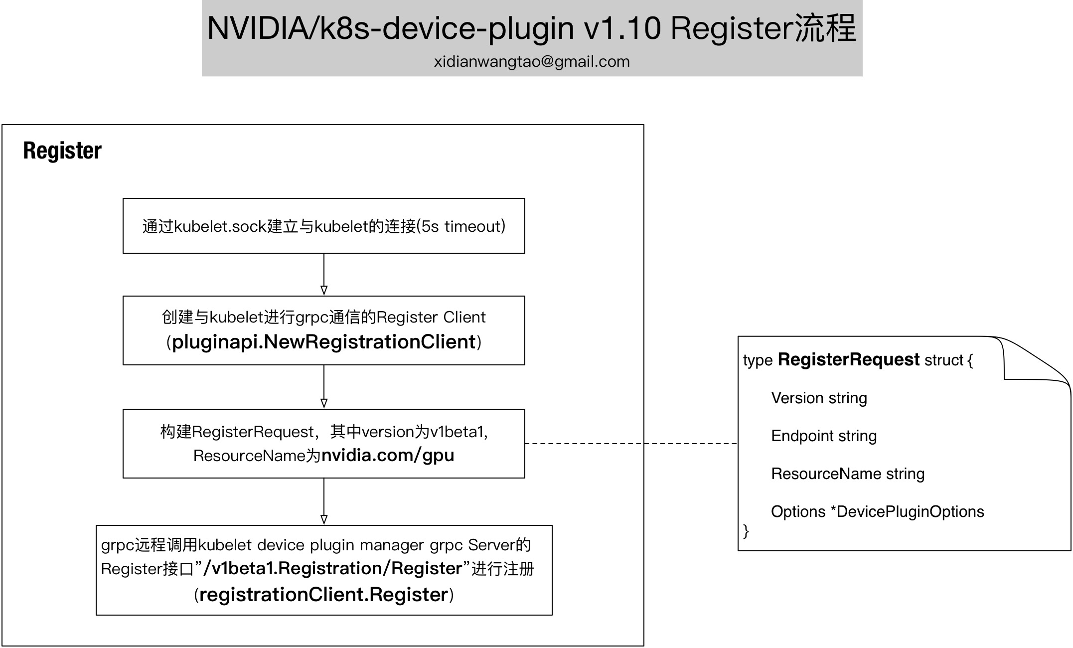 如何进行NVIDIA及k8s-device-plugin源码分析